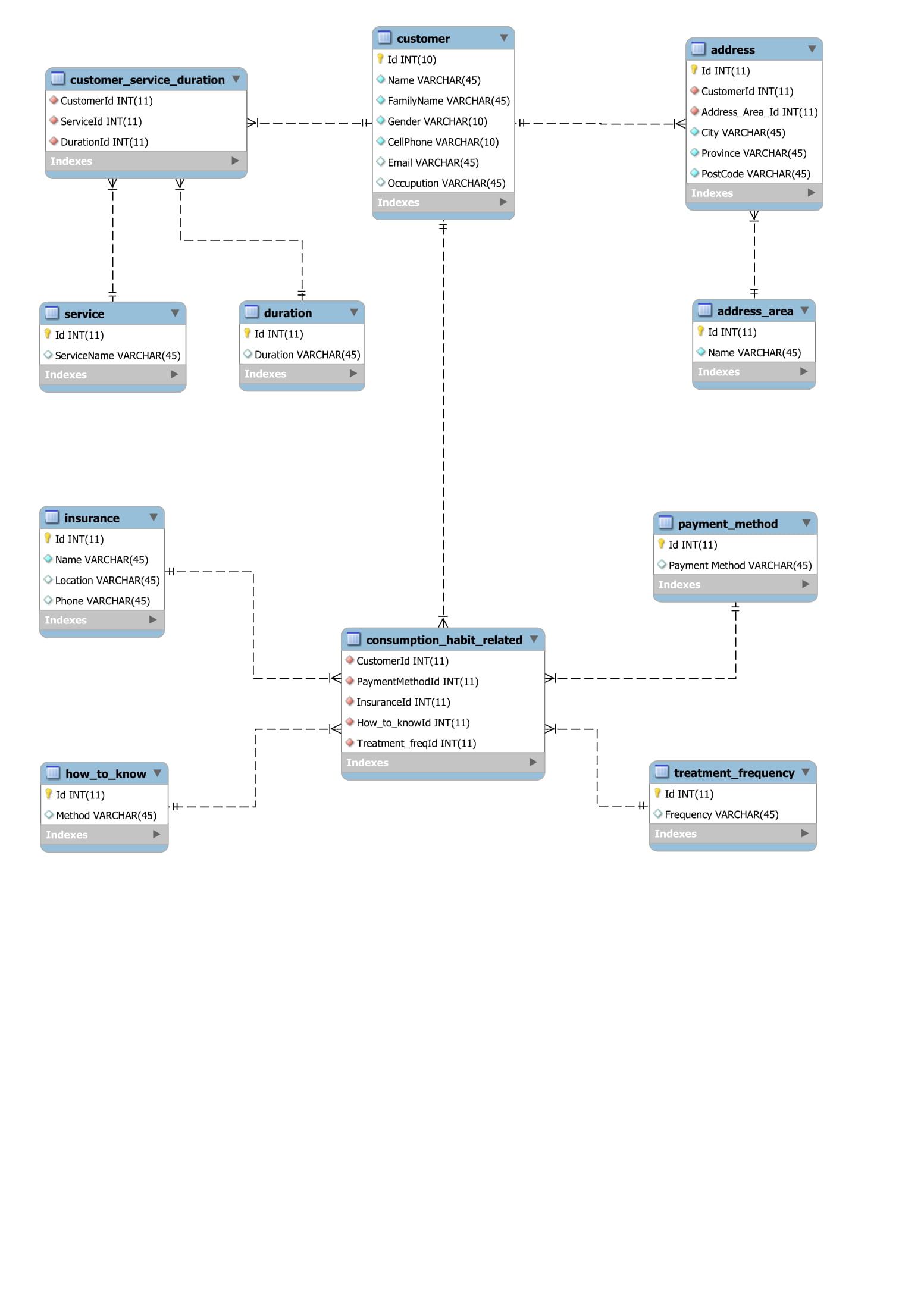 Natural Healing Health Centre Customer Database EER Diagram