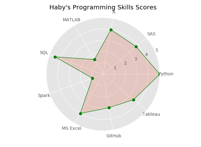 Personal Programming Skills Scores