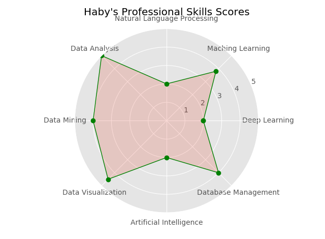 Personal Professional Skills Scores